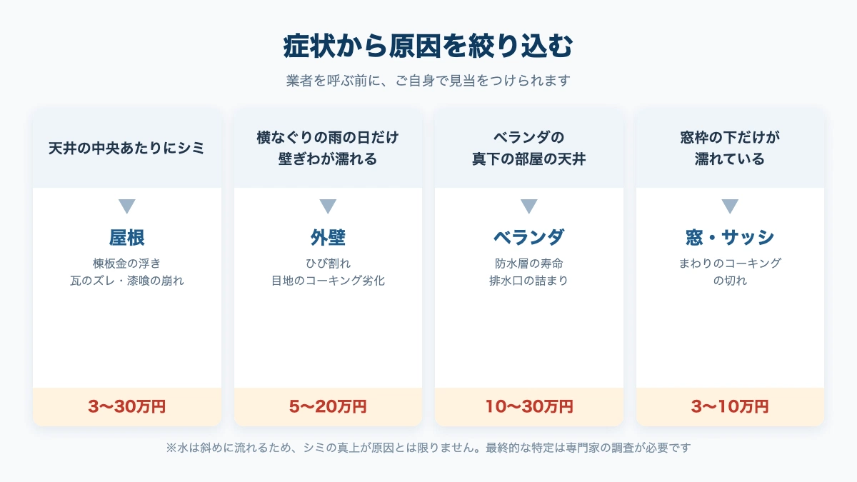 室内の症状から雨漏りの原因箇所を絞り込む早見図。シミの位置や症状の出る条件で屋根・外壁・ベランダ・窓を判別