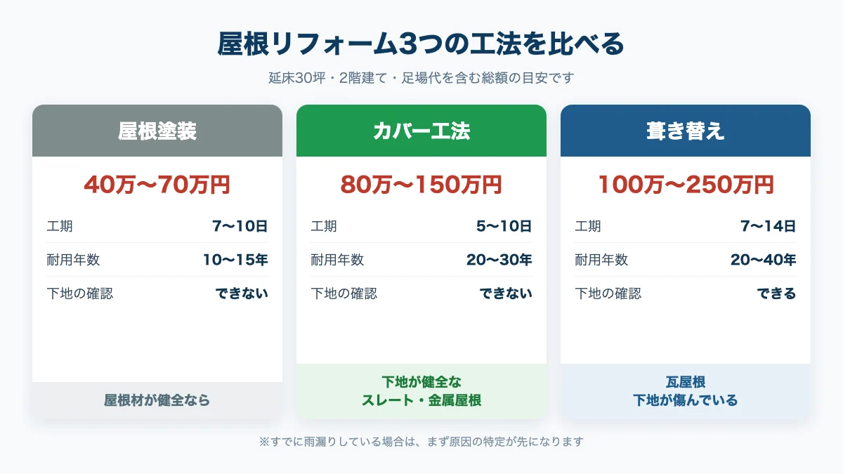 屋根塗装40万〜70万円、カバー工法80万〜150万円、葺き替え100万〜250万円の3工法を費用と工期と耐用年数で比較した図解