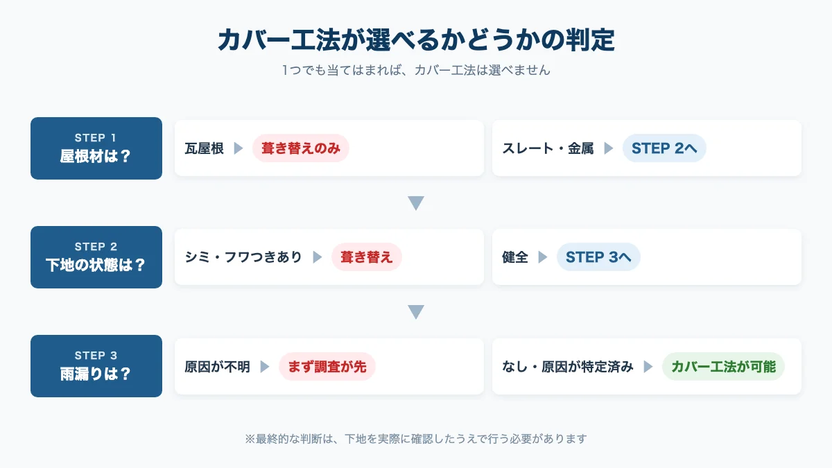 屋根カバー工法が選べるかどうかを屋根材・下地の状態・雨漏りの3ステップで判定するフロー図