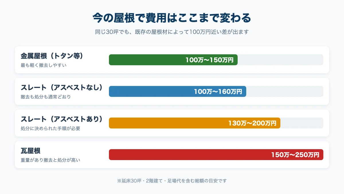 既存の屋根材別に葺き替え費用を比較した図解。金属屋根100万〜150万円に対し瓦屋根は150万〜250万円