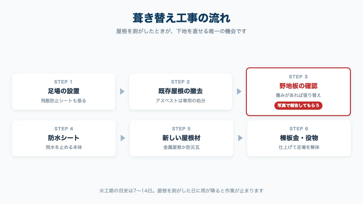 屋根葺き替え工事の6工程を示したフロー図。足場設置から既存屋根の撤去、野地板の確認、防水シート、屋根材、棟板金まで