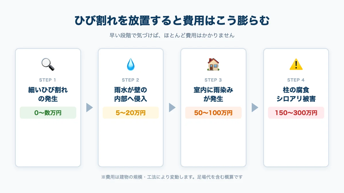 外壁のひび割れを放置した場合の劣化の進行段階と補修費用の目安を示す図解