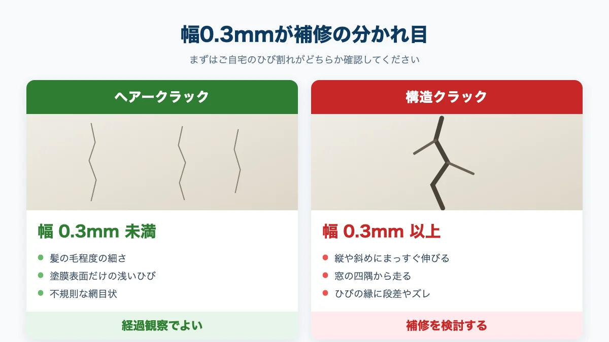 ヘアークラックと構造クラックの違いを幅0.3mmを基準に比較した図解
