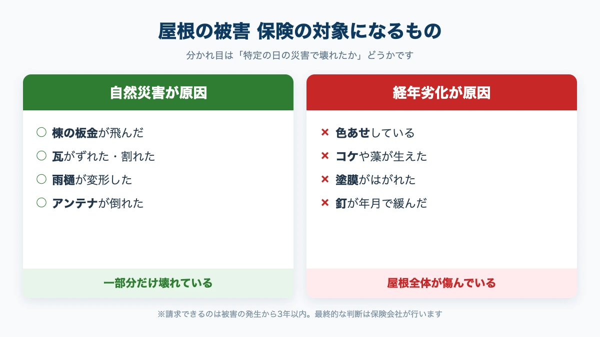 火災保険の対象になる屋根の被害とならない経年劣化を比較した図解。棟板金の飛散や瓦のズレは対象、色あせやコケは対象外