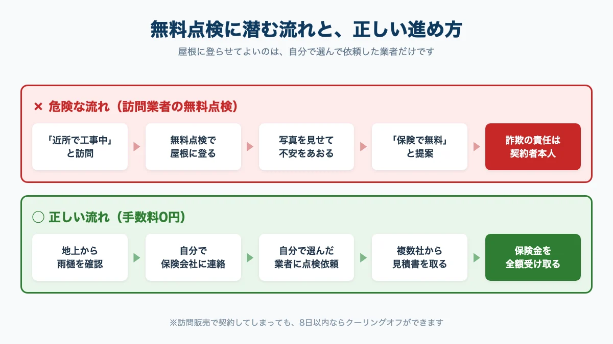 訪問業者の無料点検から契約に至る危険な流れと、自分で保険会社に連絡する正しい流れを比較した図解