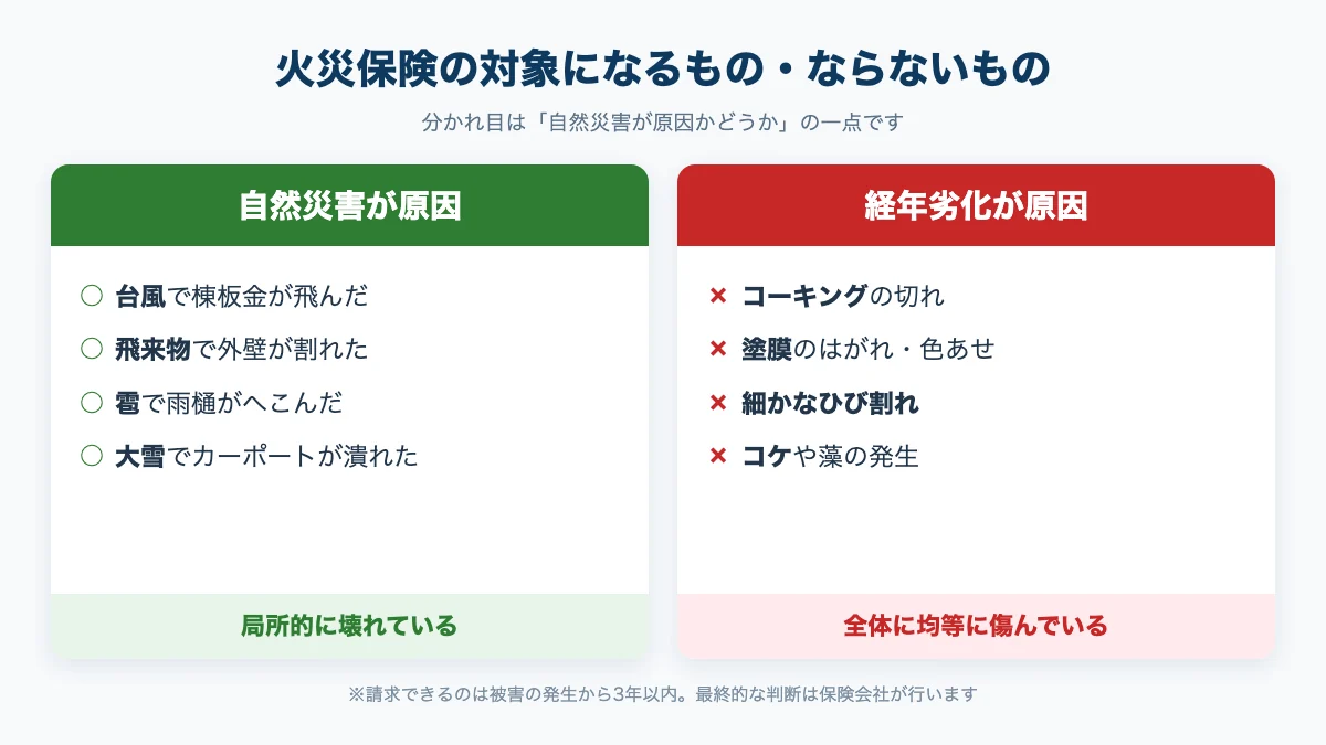 火災保険の対象になるものとならないものを比較した図解。台風や雹による局所的な損傷は対象、コーキング切れなど全体的な経年劣化は対象外