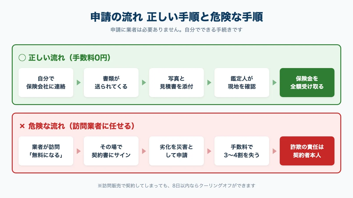 火災保険申請の正しい流れと訪問業者に任せた場合の危険な流れを比較した図解。自分で申請すれば手数料は0円
