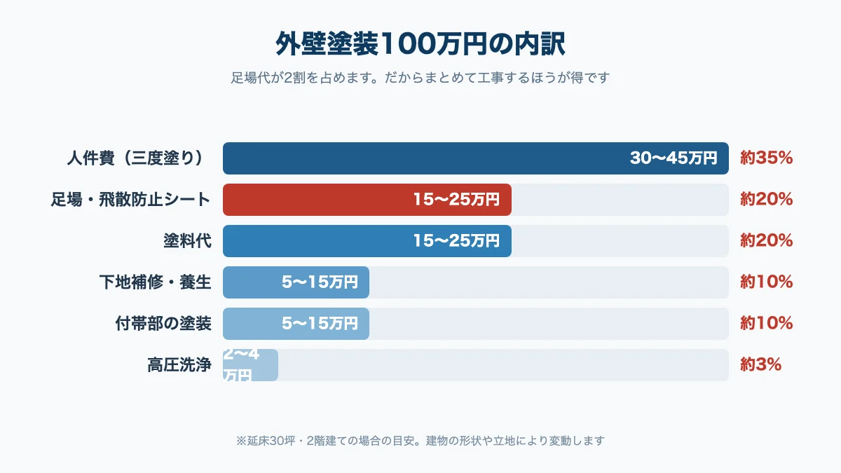 外壁塗装100万円の内訳を示した図解。人件費が約35パーセント、足場代が約20パーセント、塗料代が約20パーセント