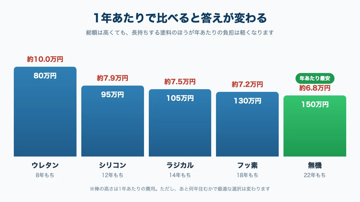 外壁塗装の塗料グレード別に1年あたりの費用を比較した図解。ウレタン約10万円に対し無機は約6.8万円
