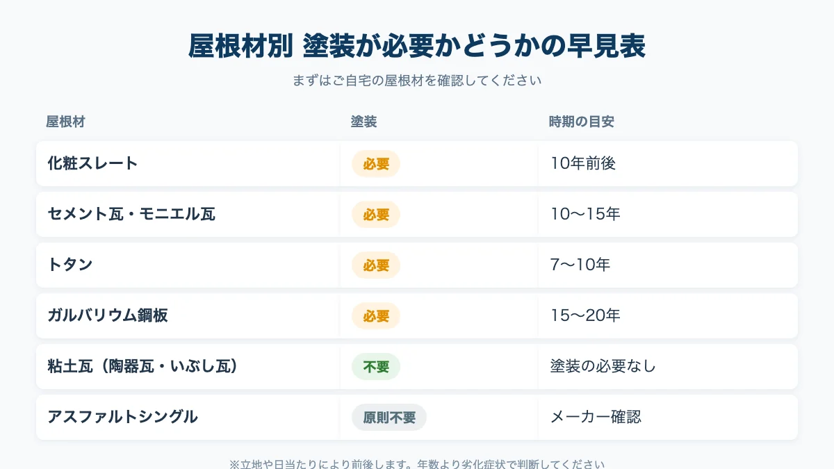 屋根材別に塗装の要否と時期の目安をまとめた早見表。粘土瓦は塗装不要、化粧スレートは10年前後