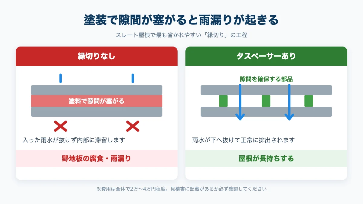 スレート屋根の縁切りの有無による違いを比較した図解。タスペーサーがないと雨水が抜けず雨漏りにつながる