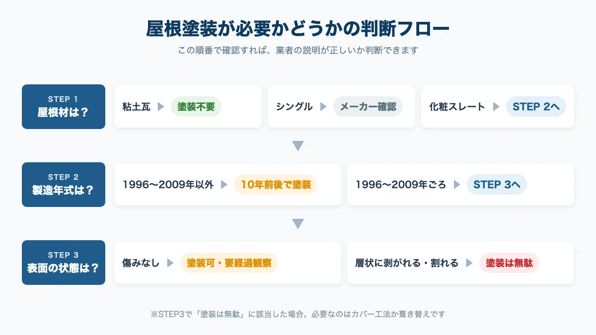 屋根塗装が必要かどうかを3ステップで判断するフロー図。屋根材の確認、1996〜2009年の製造年式の確認、表面の状態の確認という順序を示す